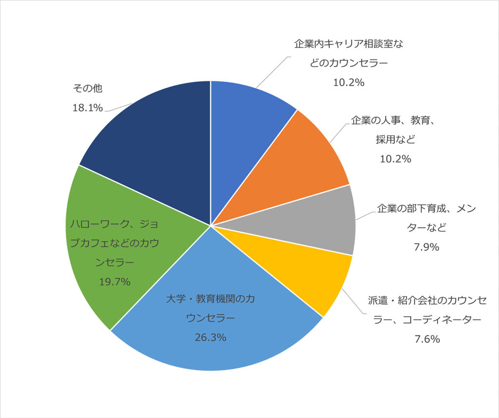 日本マンパワー　「新型コロナがキャリアコンサルティング現場に与える影響調査」結果