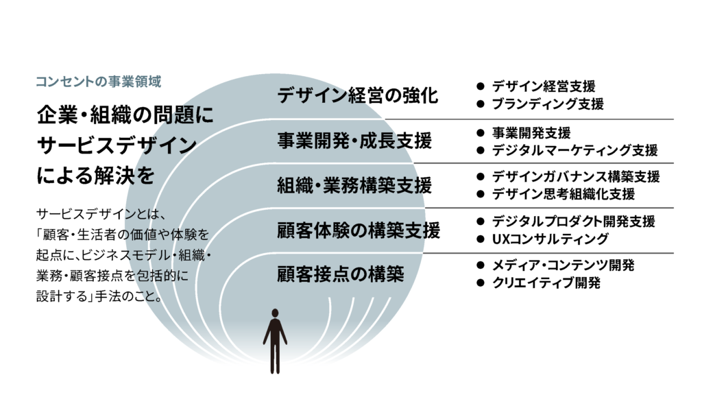 株式会社コンセントの事業領域