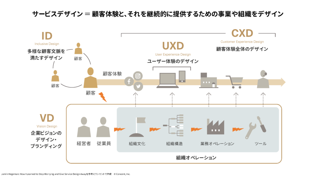 サービスデザイン＝顧客体験とそれを継続的に提供するための事業や組織のデザイン
