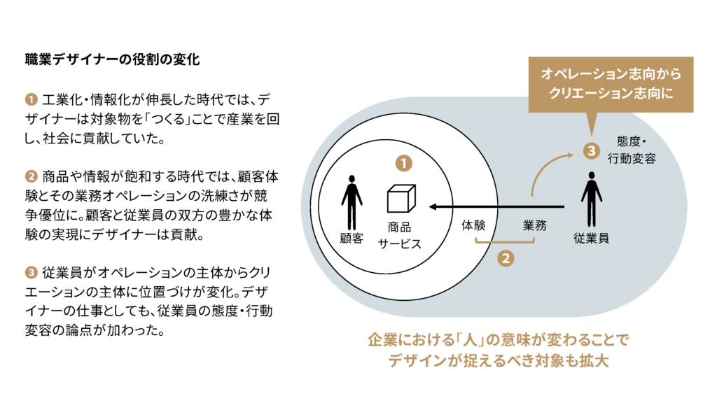 職業デザイナーの役割の変化